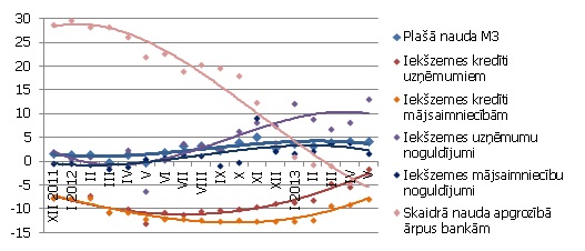 Naudas rādītāju gada pārmaiņas