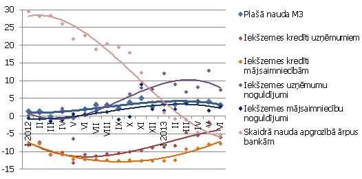 Atsevišķu naudas rādītāju gada pārmaiņas (%) 