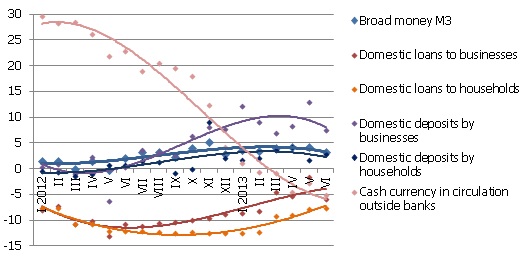 Year-on-year changes in some money indicators (%) Year-on-year changes in some money indicators (%)