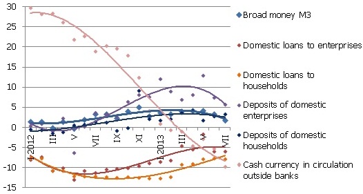 Annual changes in some money indicators (%) Annual changes in some money indicators (%)