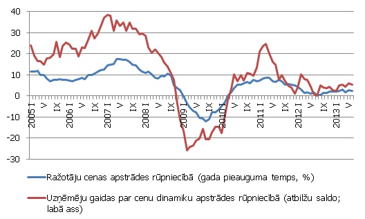 Ražotāju cenas un uzņēmēju cenu gaidas apstrādes rūpniecībā