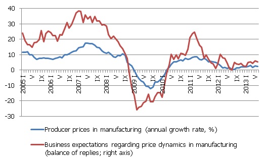Producer prices and business price expectations in manufacturing Producer prices and business price expectations in manufacturing