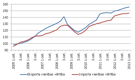 Eksporta un importa vienības vērtība (2005=100)