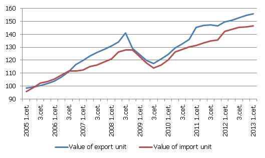 The values of export and import units (2005=100) The values of export and import units (2005=100)