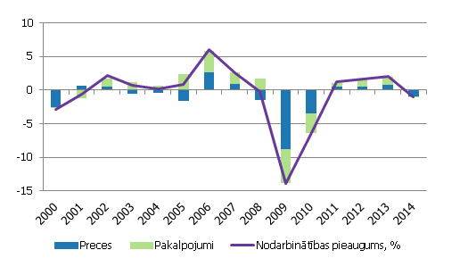 Nodarbinātības gada pārmaiņas