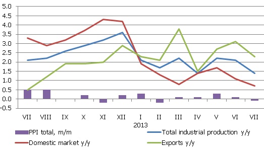 The rate of producer price increase in industry, % The rate of producer price increase in industry, %