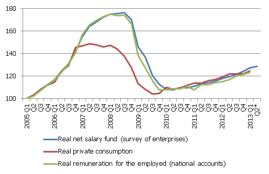 Index of real private consumption and net salary fund (Q1 2005 = 100) Index of real private consumption and net salary fund (Q1 2005 = 100)
