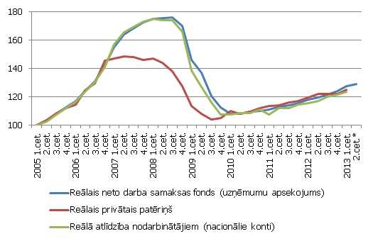 Reālā privātā patēriņa un neto darba samaksas fonda indekss 