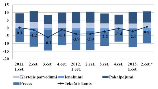 Tekošā konta galvenās komponentes, % no IKP