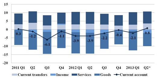 Main components of current account, % of GDP Main components of current account, % of GDP