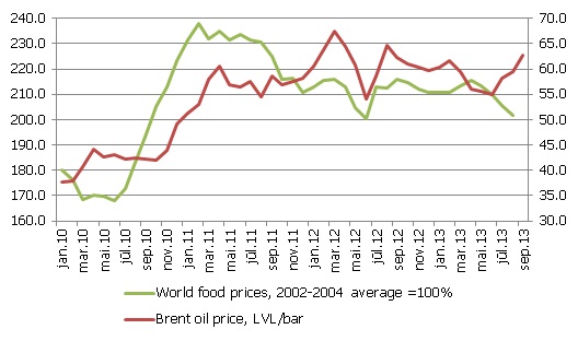 The prices of food and energy resources in the global market The prices of food and energy resources in the global market