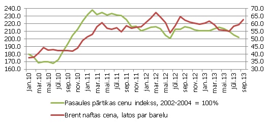 Pārtikas un energoresursu cenu dinamika pasaulē