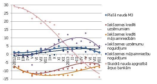 Atsevišķu naudas rādītāju gada pārmaiņas (%) 