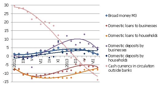 Year-on-year changes of some money indicators (%) Year-on-year changes of some money indicators (%)