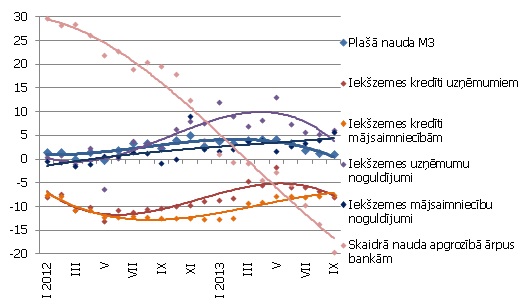 Atsevišķu naudas rādītāju gada pārmaiņas (%) 