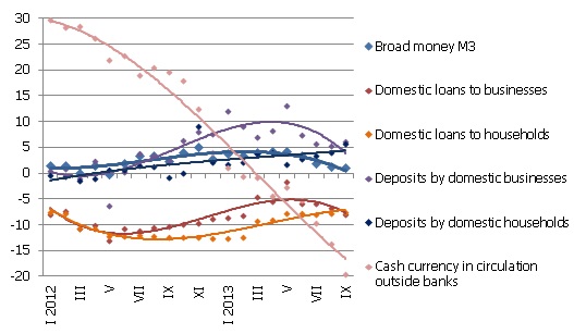 The year-on-year changes in some money indicators (%) The year-on-year changes in some money indicators (%)