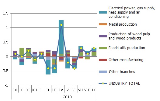 Month-on-month changes in producer prices and their contributions by branch in the domestic market, percentage points Month-on-month changes in producer prices and their contributions by branch in the domestic market, percentage points