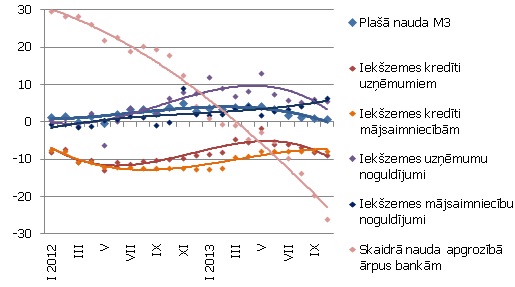 Atsevišķu naudas rādītāju gada pārmaiņas (%) 