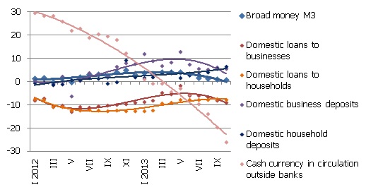 Year-on-year changes in some money indicators (%) Year-on-year changes in some money indicators (%)