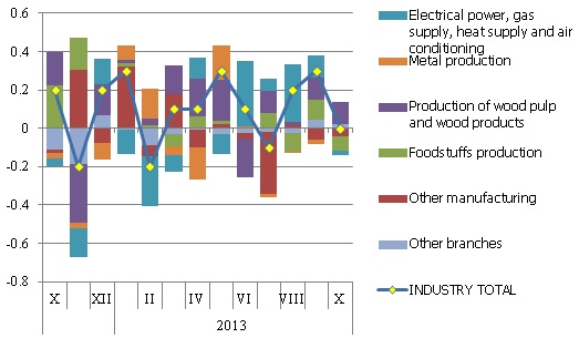 The month-on-month changes in producer prices and contributions by branch in the domestic market The month-on-month changes in producer prices and contributions by branch in the domestic market