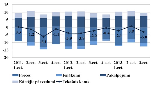 Tekošā konta galvenās komponentes, % no IKP