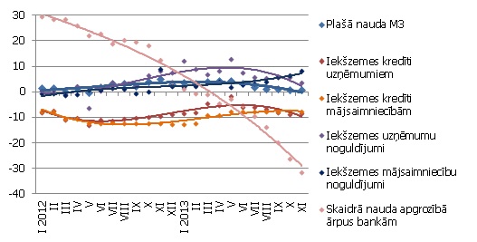 Atsevišķu naudas rādītāju gada pārmaiņas (%) 