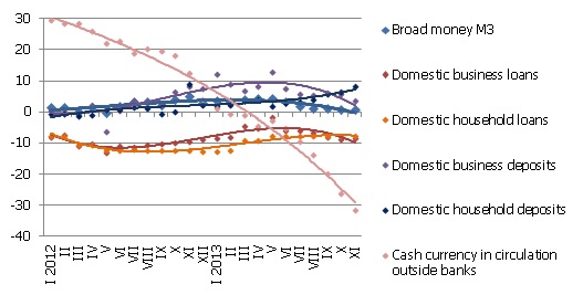 Year-on-year changes in some money supply indicators (%) Year-on-year changes in some money supply indicators (%)