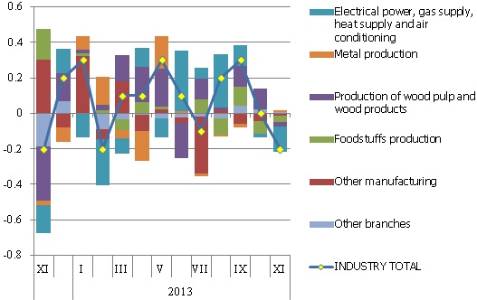 Month-on-month changes in producer prices and contributions by branch, percentage points Month-on-month changes in producer prices and contributions by branch, percentage points