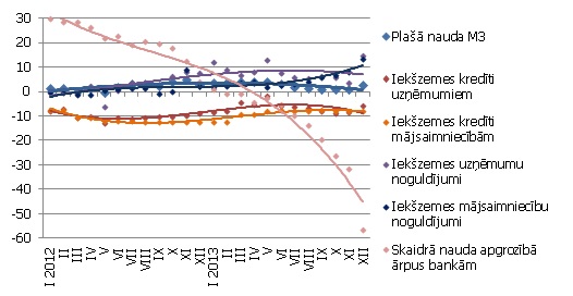 Atsevišķu naudas rādītāju gada pārmaiņas (%)