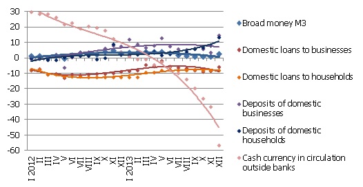 Year-on-year changes in some money indicators s (%) Year-on-year changes in some money indicators s (%)
