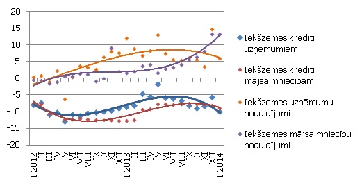 Atsevišķu naudas rādītāju gada pārmaiņas (%) 