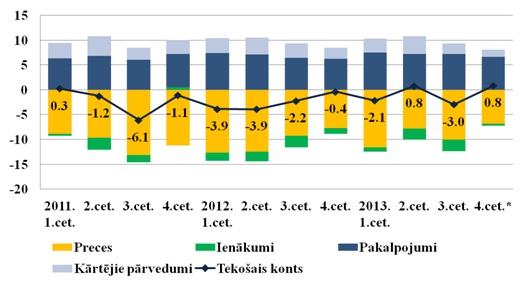 Tekošā konta galvenās komponentes, % no IKP