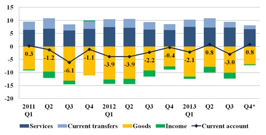 Main components of the current account, % of GDP Main components of the current account, % of GDP