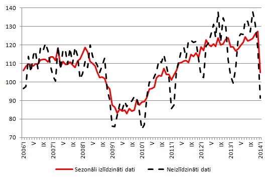 Apstrādes rūpniecības fiziskā apjoma indekss (2010=100), sezonāli izlīdzināti un neizlīdzināti dati