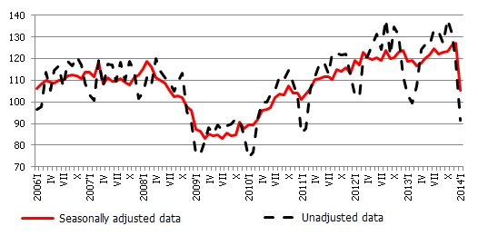 Index of physical output of manufacturing (2010=100), seasonally adjusted and unadjusted data Index of physical output of manufacturing (2010=100), seasonally adjusted and unadjusted data