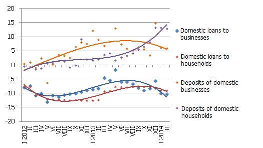 Annual changes of selected monetary aggregates (%) Annual changes of selected monetary aggregates (%)