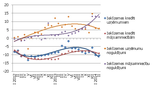 Atsevišķu naudas rādītāju gada pārmaiņas (%)