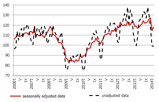 Volume index of manufacturing production (2010=100), seasonally adjusted and unadjusted data Volume index of manufacturing production (2010=100), seasonally adjusted and unadjusted data