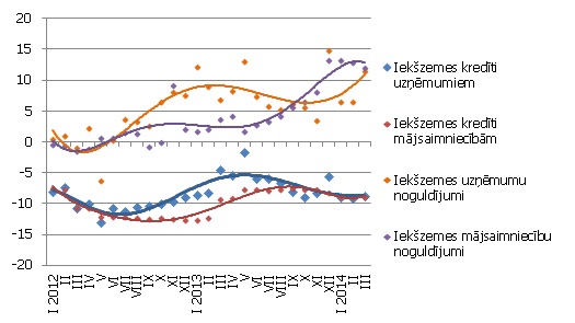 Atsevišķu naudas rādītāju gada pārmaiņas (%) martā