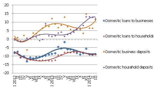 Year-to-year changes in some money indicators (%) Year-to-year changes in some money indicators (%) in March 2014