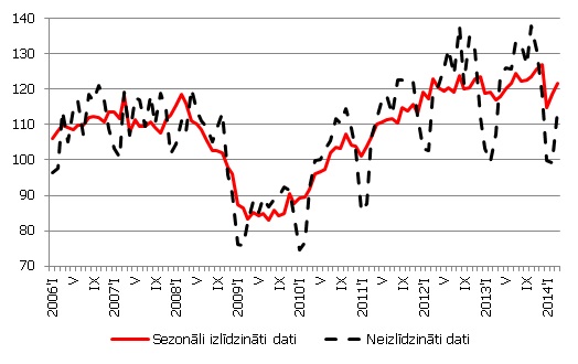 Apstrādes rūpniecības fiziskā apjoma indekss (2010=100), sezonāli izlīdzināti un neizlīdzināti dati Apstrādes rūpniecības fiziskā apjoma indekss (2010=100), sezonāli izlīdzināti un neizlīdzināti dati