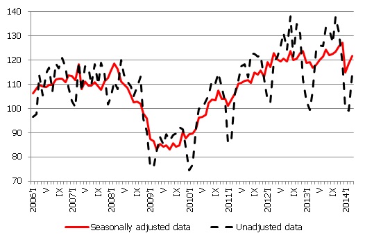 Volume index of manufacturing production (2010=100), seasonally adjusted and unadjusted data Volume index of manufacturing production (2010=100), seasonally adjusted and unadjusted data
