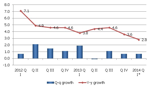 GDP growth (q-o-q, seasonally adjusted data at constant prices) GDP growth (q-o-q, seasonally adjusted data at constant prices)