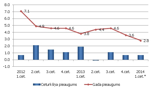 IKP pieaugums (pret iepriekšējo ceturksni, salīdzināmās cenās, sezonāli izlīdzināti dati)