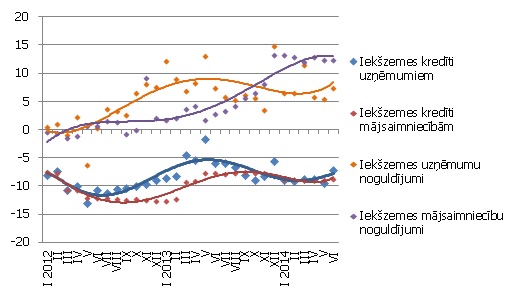 Atsevišķu naudas rādītāju gada pārmaiņas (%) 2014. gada jūnijā