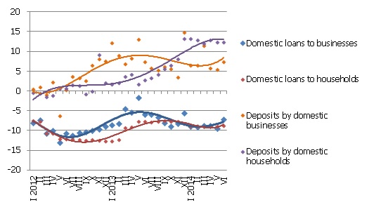 Year-on-year changes in some money indicators (%) Year-on-year changes in some money indicators (%) in June 2014