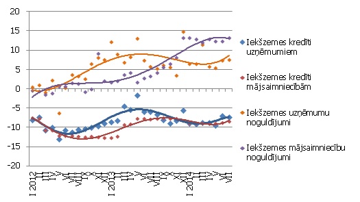 Atsevišķu naudas rādītāju gada pārmaiņas 2014. gada jūlijā(%) 