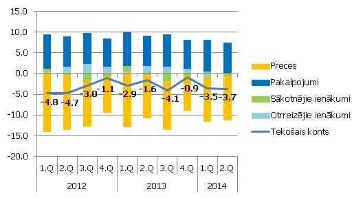 Tekošā konta galvenās komponentes, % no IKP