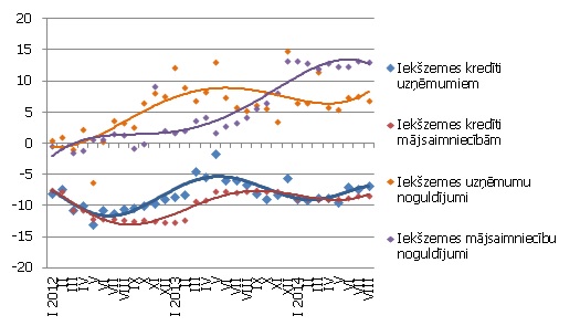 Atsevišķu naudas rādītāju gada pārmaiņas 08.2014 (%)