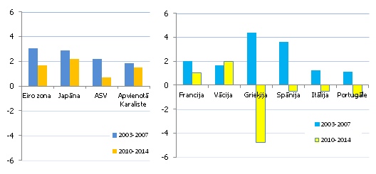 Vidējā reālā IKP izaugsme pirms un pēc finanšu krīzes, %